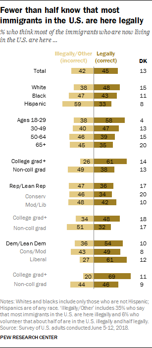 Fewer than half know that most immigrants in the U.S. are here legally