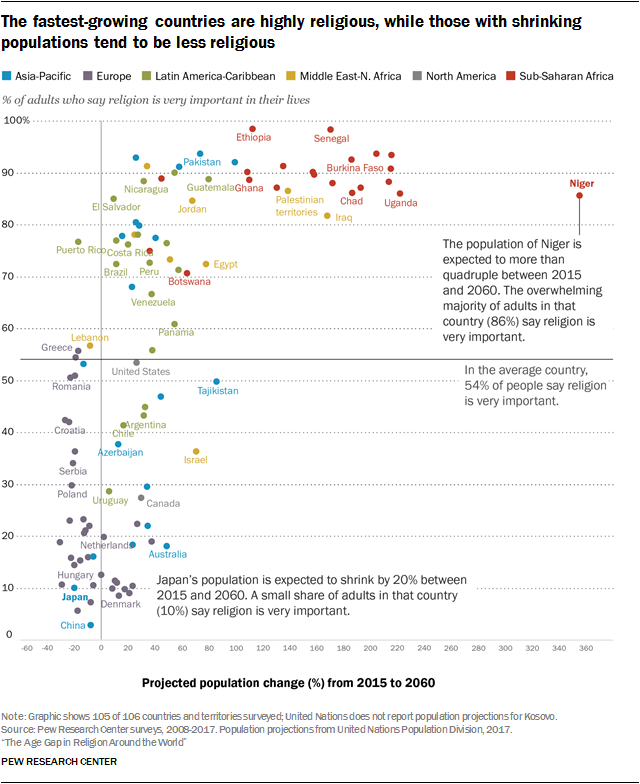 The fastest-growing countries are highly religious, while those with shrinking populations tend to be less religious