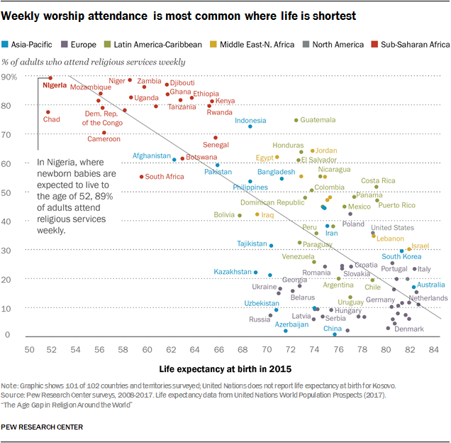 Weekly worship attendance is most common where life is shortest