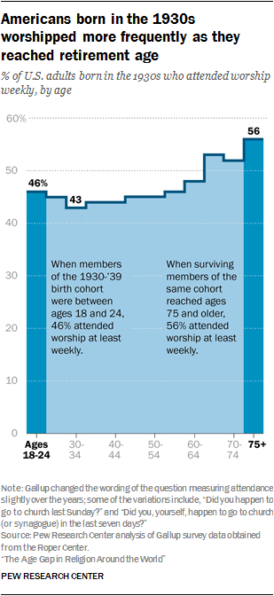 Americans born in the 1930s worshipped more frequently as they reached retirement age