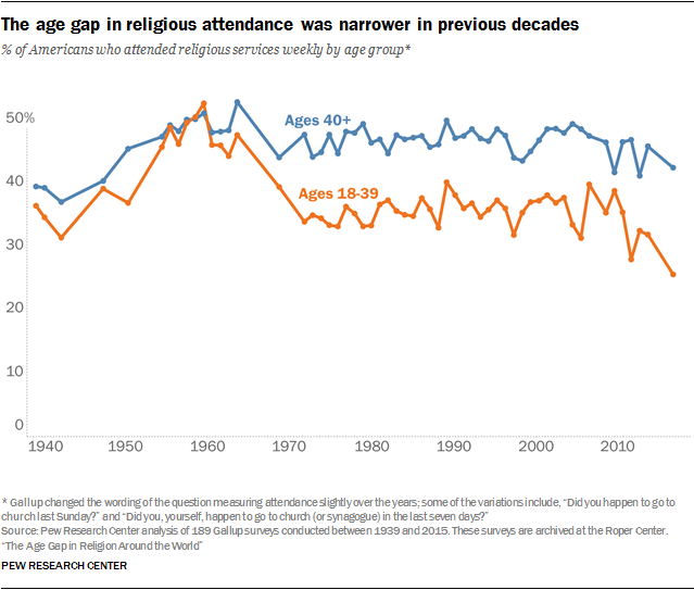 The age gap in religious attendance was narrower in previous decades