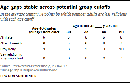 Age gaps stable across potential group cutoffs