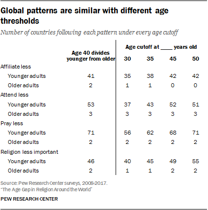 Global patterns are similar with different age thresholds