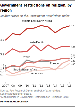 Government restrictions on religion, by region