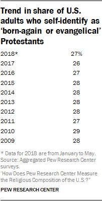 Trend in share of U.S. adults who self-identify as ‘born-again or evangelical’ Protestants