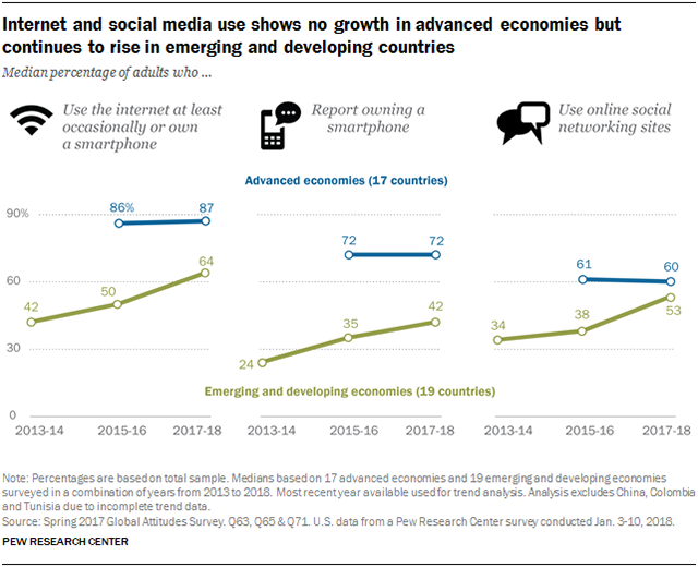 Charts showing that internet and social media use shows no growth in advanced economies but continues to rise in emerging and developing countries.