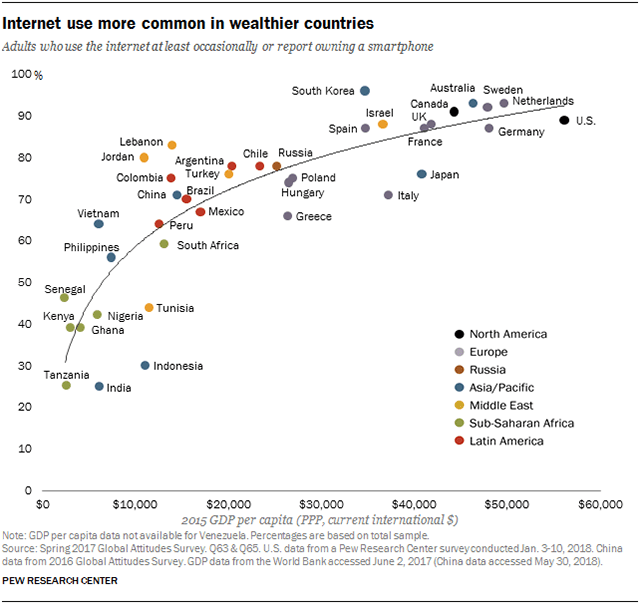 Chart showing that internet use is more common in wealthier countries.