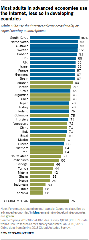 Chart showing that most adults in advanced economies use the internet, less so in developing countries.