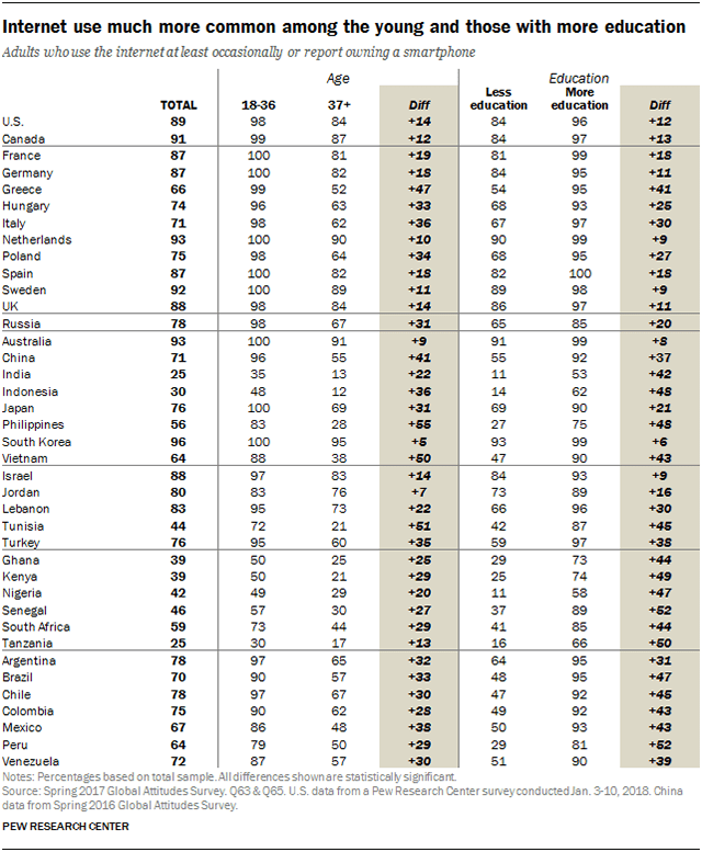 Table showing that internet use is much more common among the young and those with more education.