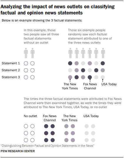 Analyzing the impact of news outlets on classifying factual and opinion news statements