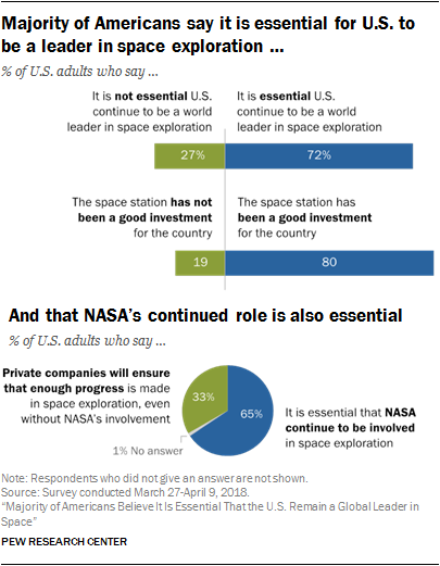 Majority of Americans say it is essential for U.S. to be a leader in space exploration …