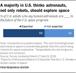A majority in U.S. thinks astronauts, not only robots, should explore space