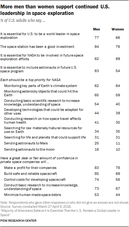 More men than women support continued U.S. leadership in space exploration