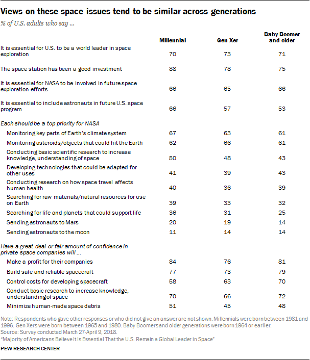 Views on these space issues tend to be similar across generations