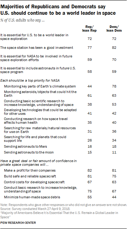 Majorities of Republicans and Democrats say U.S. should continue to be a world leader in space