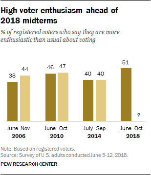 High voter enthusiasm ahead of  2018 midterms