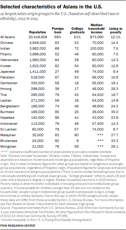 Selected characteristics of Asians in the U.S.