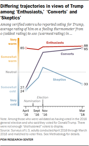 Differing trajectories in views of Trump among ‘Enthusiasts,’ ‘Converts’ and ‘Skeptics’