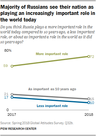 Line chart showing that the majority of Russians see their nation as playing an increasingly important role in the world today