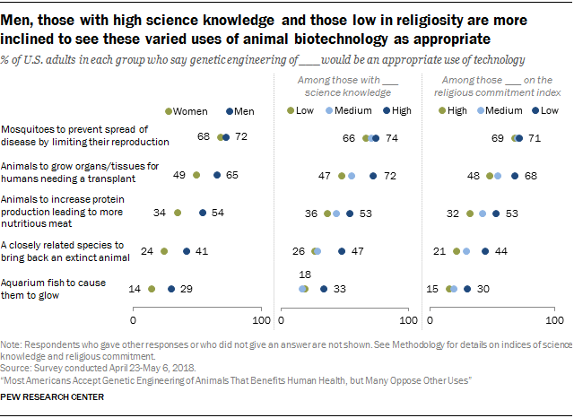 Men, those with high science knowledge and those low in religiosity are more inclined to see these varied uses of animal biotechnology as appropriate