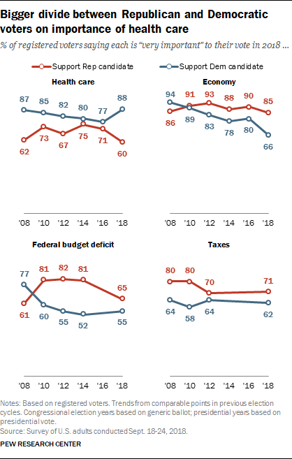 Bigger divide between Republican and Democratic voters on importance of health care