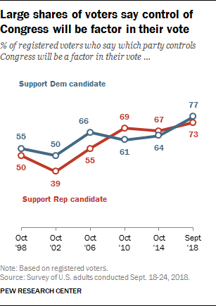 Large shares of voters say control of Congress will be factor in their vote