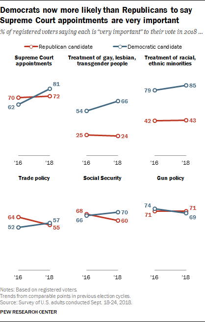 Democrats now more likely than Republicans to say Supreme Court appointments are very important