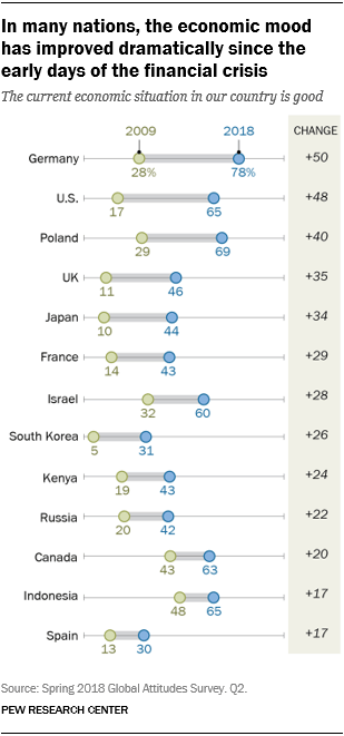 A dot-plot chart showing that In many nations, the economic mood has improved dramatically since the early days of the financial crisis