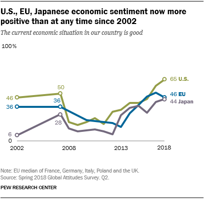 A time-series chart showing that in the U.S., the EU, and Japan economic sentiment now more positive than at any time since 2002