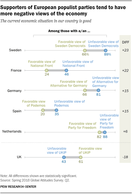 A dot-plot chart showing that supporters of European populist parties tend to have more negative views of the economy