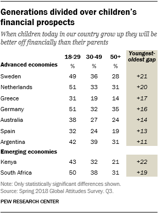 Generations divided over children’s financial prospects
