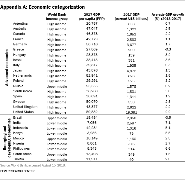 A table showing 2017 GDP figures for 17 advanced economies and nine emerging and developing economies