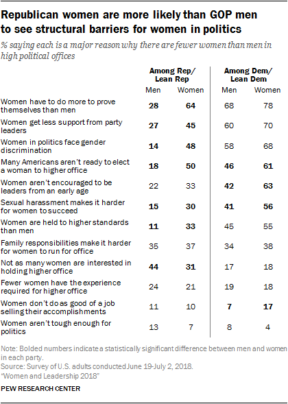 Republican women are more likely than GOP men to see structural barriers for women in politics