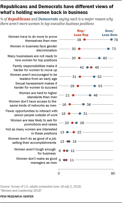 Republicans and Democrats have different views of what's holding women back in business