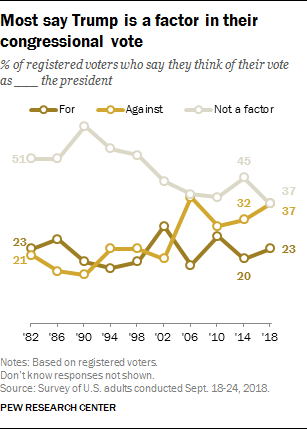 Most say Trump is a factor in their congressional vote