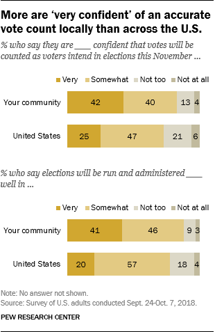 PMore are ‘very confident’ of an accurate vote count locally than across the U.S.