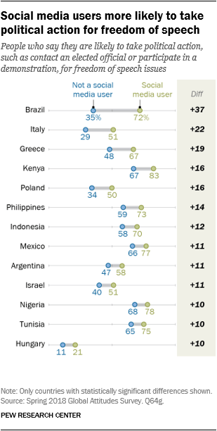 Chart showing that social media users are more likely to take political action for freedom of speech.