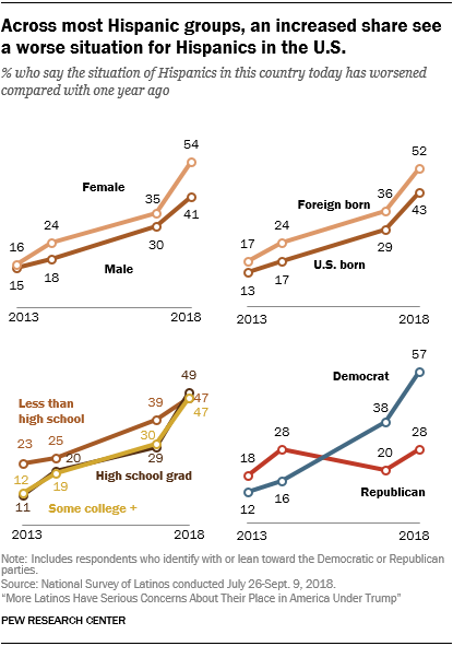 Line charts showing that across most Hispanic groups, an increased share see a worse situation for Hispanics in the U.S.