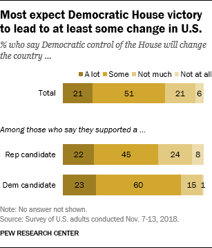 Most expect Democratic House victory to lead to at least some change in U.S.