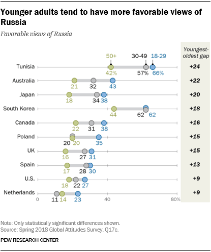 Chart showing that younger adults tend to have more favorable views of Russia.