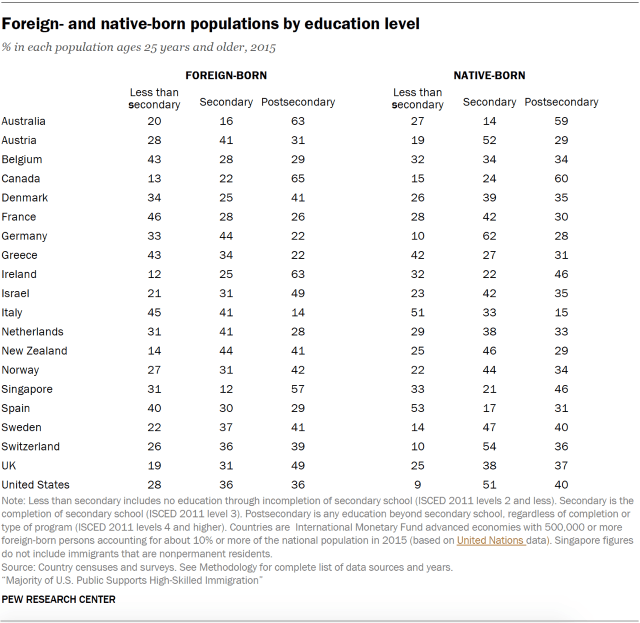 Table showing global foreign- and native-born populations by education level