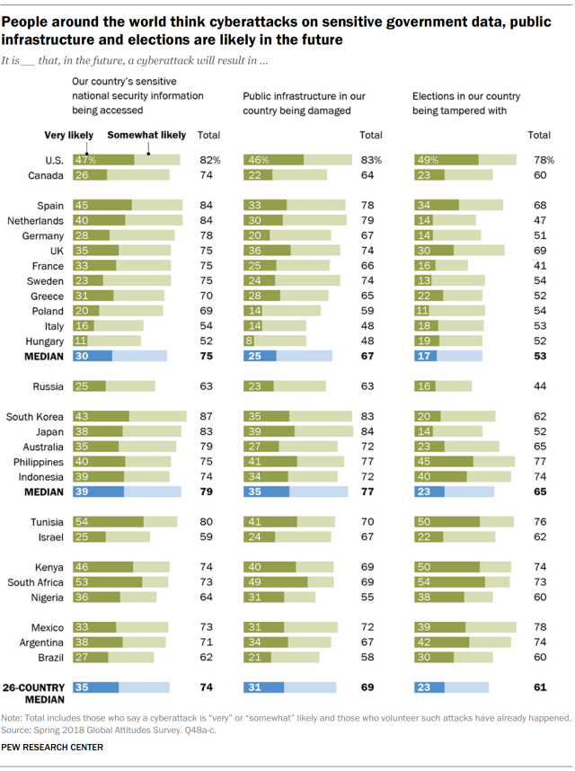 People around the world think cyberattacks on sensitive government data, public infrastructure and elections are likely in the future