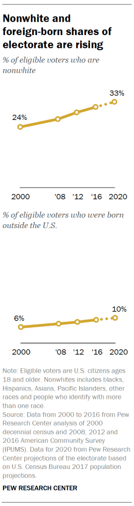 Nonwhite and  foreign-born shares of electorate are rising