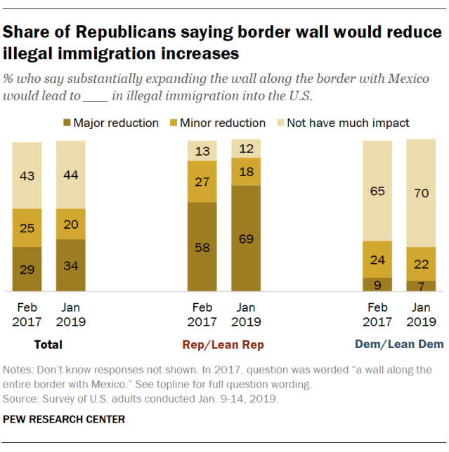 Share of Republicans saying border wall would reduce illegal immigration increases