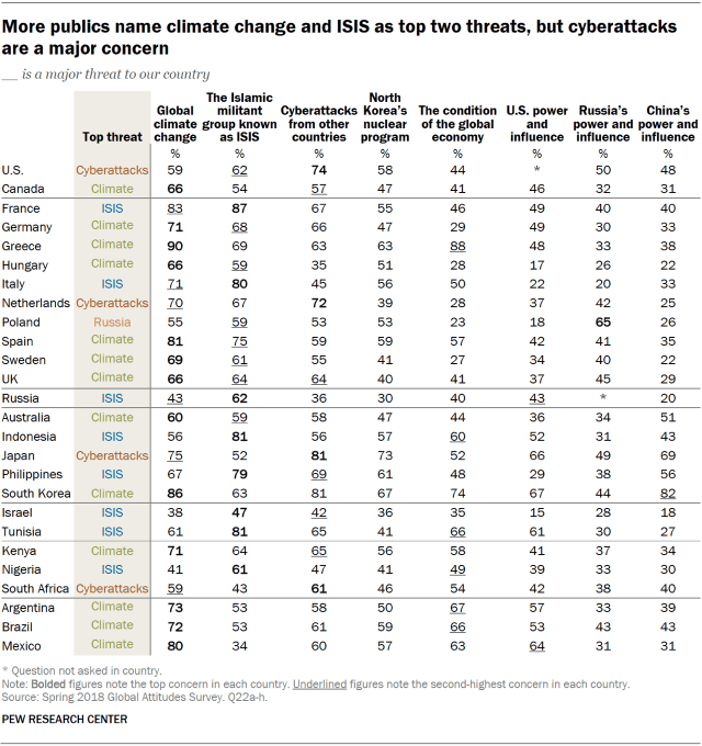 More publics name climate change and ISIS as top two threats, but cyberattacks are a major concern