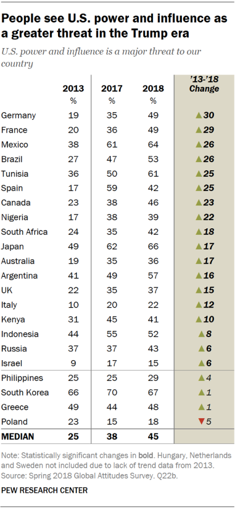 Table showing that people see U.S. power and influence as a greater threat in the Trump era.