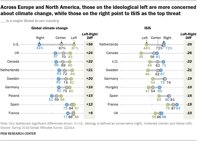 Chart showing that across Europe and North America, those on the ideological left are more concerned about climate change, while those on the right point to ISIS as the top threat.