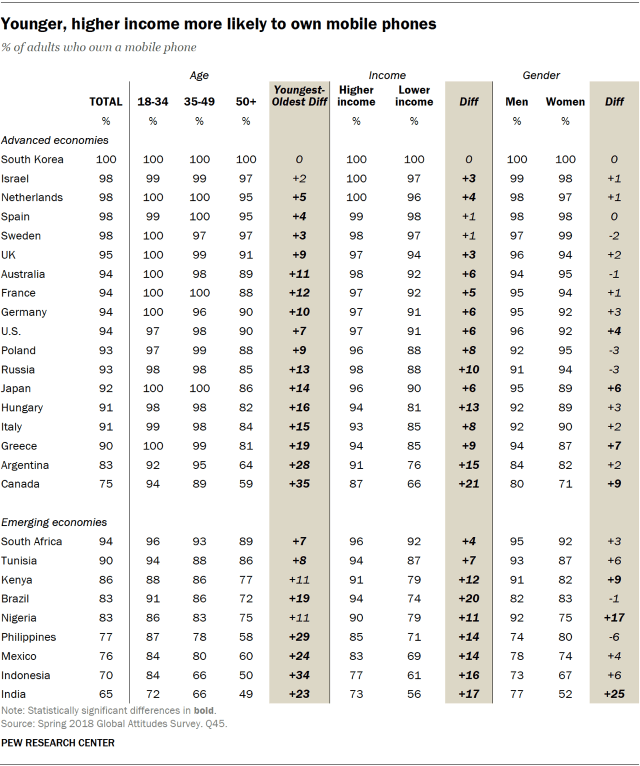 Table showing younger people and higher income earners are more likely to own mobile phones.