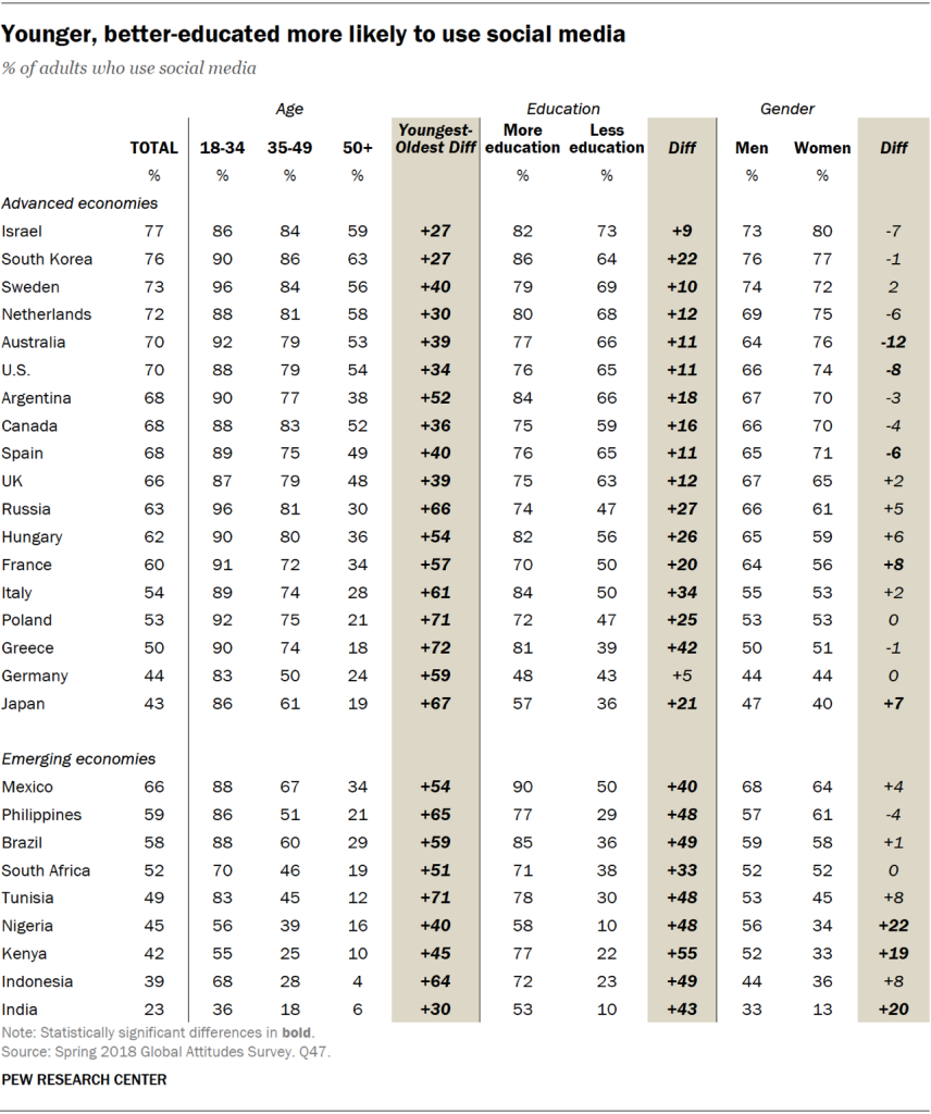 Younger, better-educated more likely to use social media