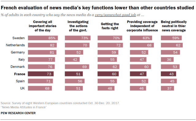 French evaluation of news media’s key functions lower than other countries studied
